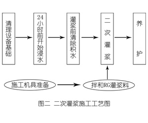 天安乡灌浆料施工工艺—文字完整版